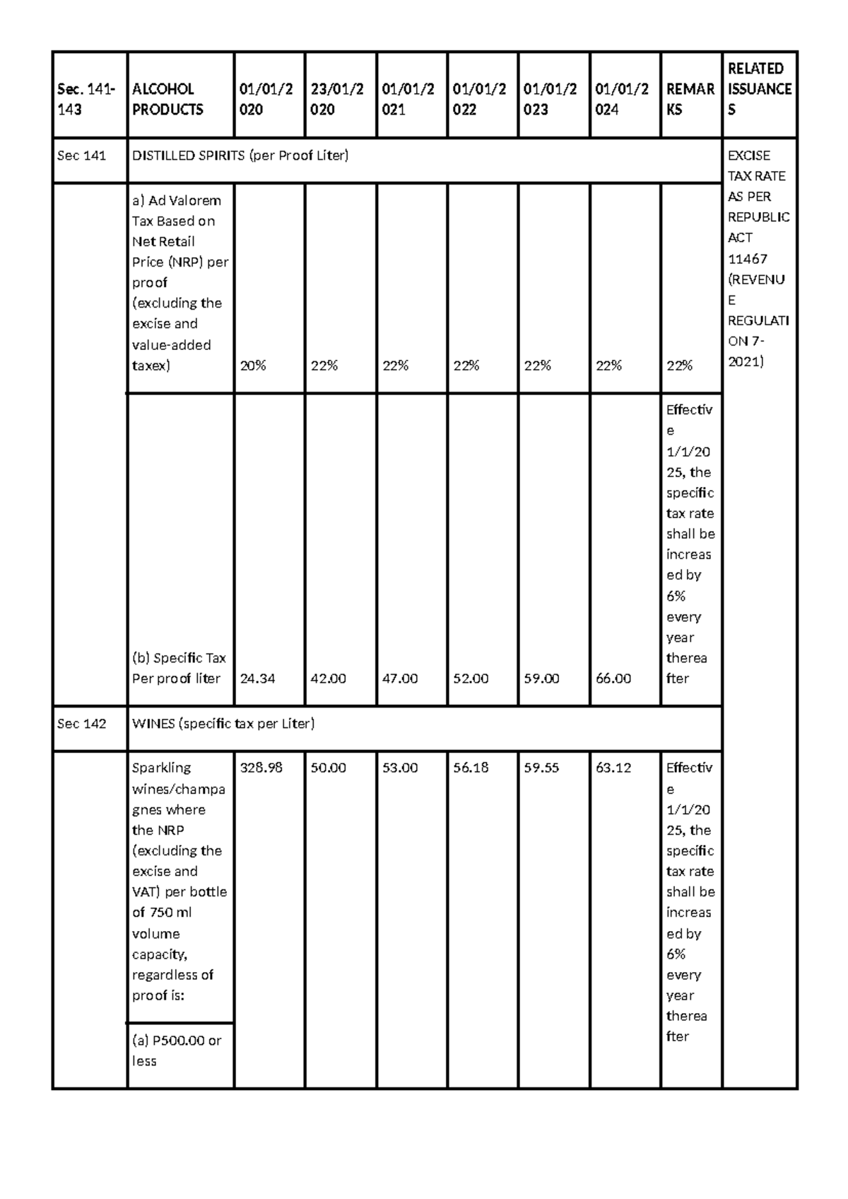 Excise tax rates - Sec. 141- 143 ALCOHOL PRODUCTS 01/01/ 020 23/01/ 020 ...