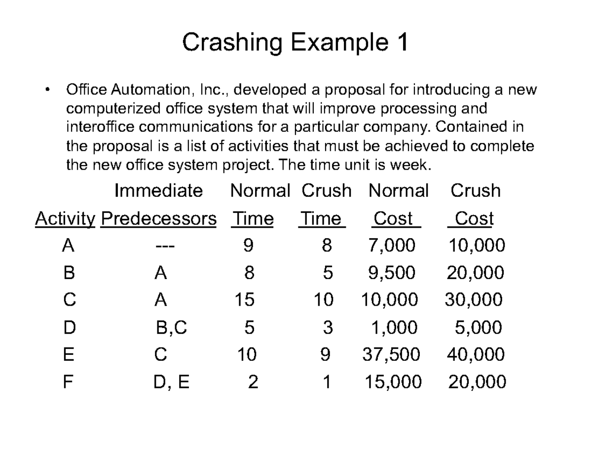 Crasing Examples w Solutions (Revised) - Crashing Example 1 Office ...