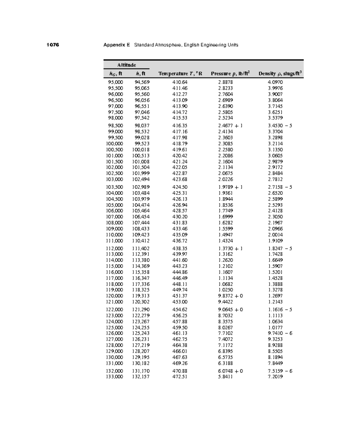 1076 Appendix E: Standard Atmosphere Data (Aerodynamics) - Studocu