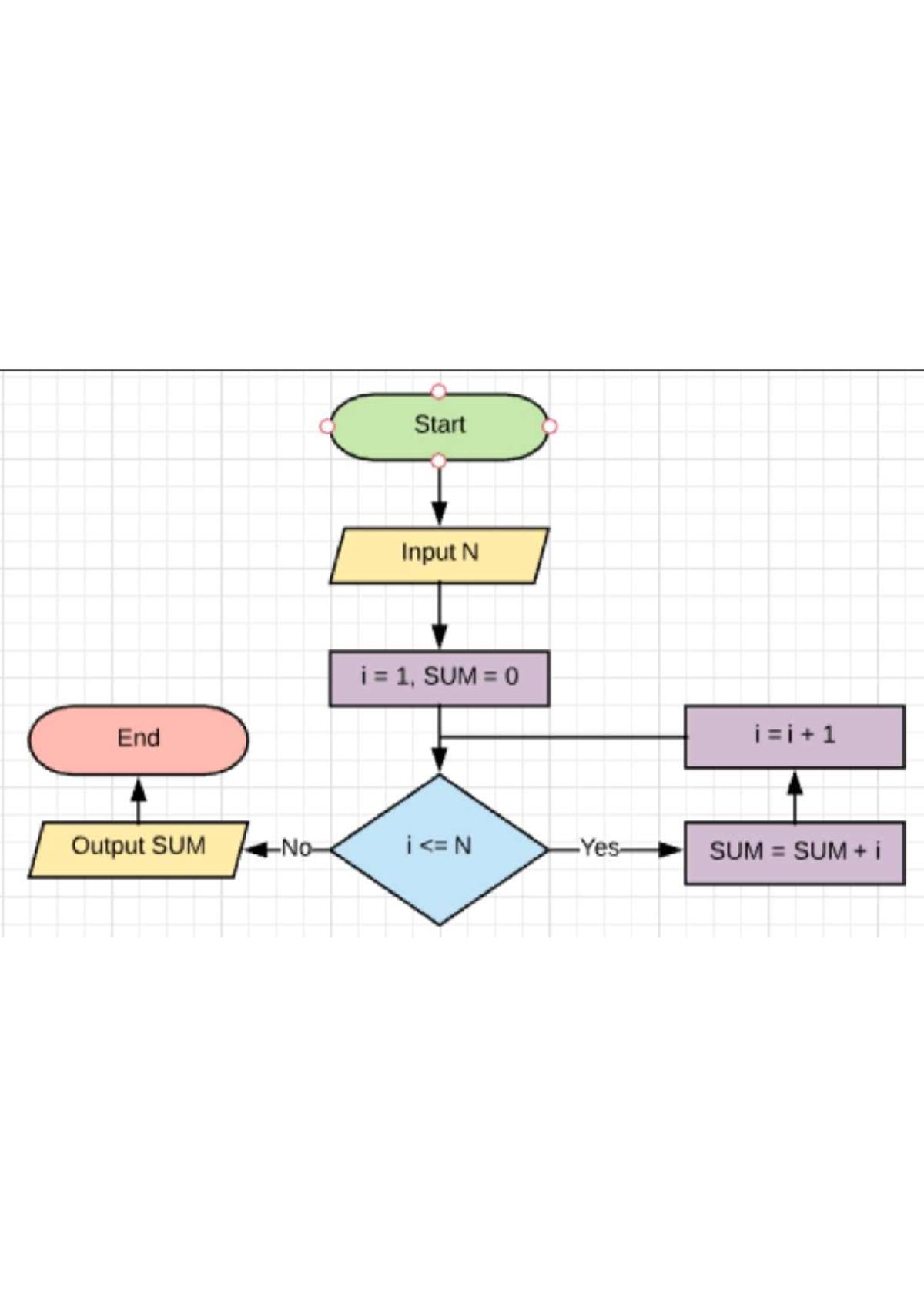 Flowchart Example - programming - Start Input N i = 1, SUM: = 0 End i ...