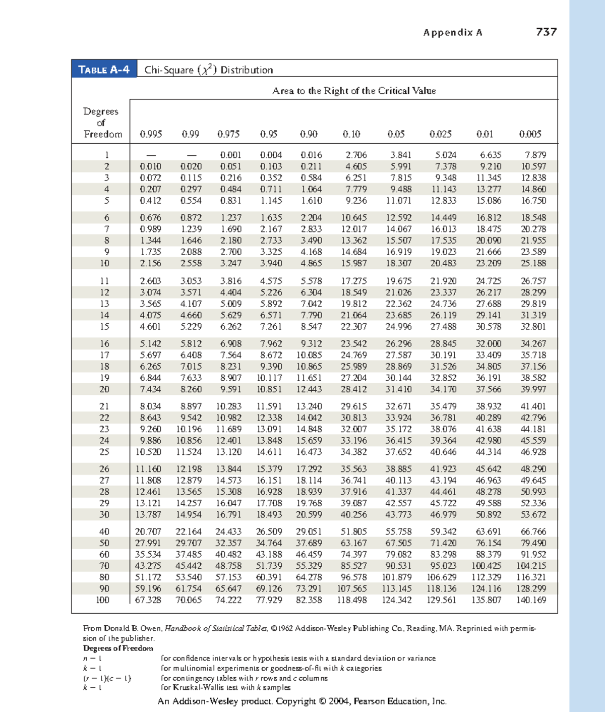 Chi-Square Distribution Table (SS MAA) - Studocu
