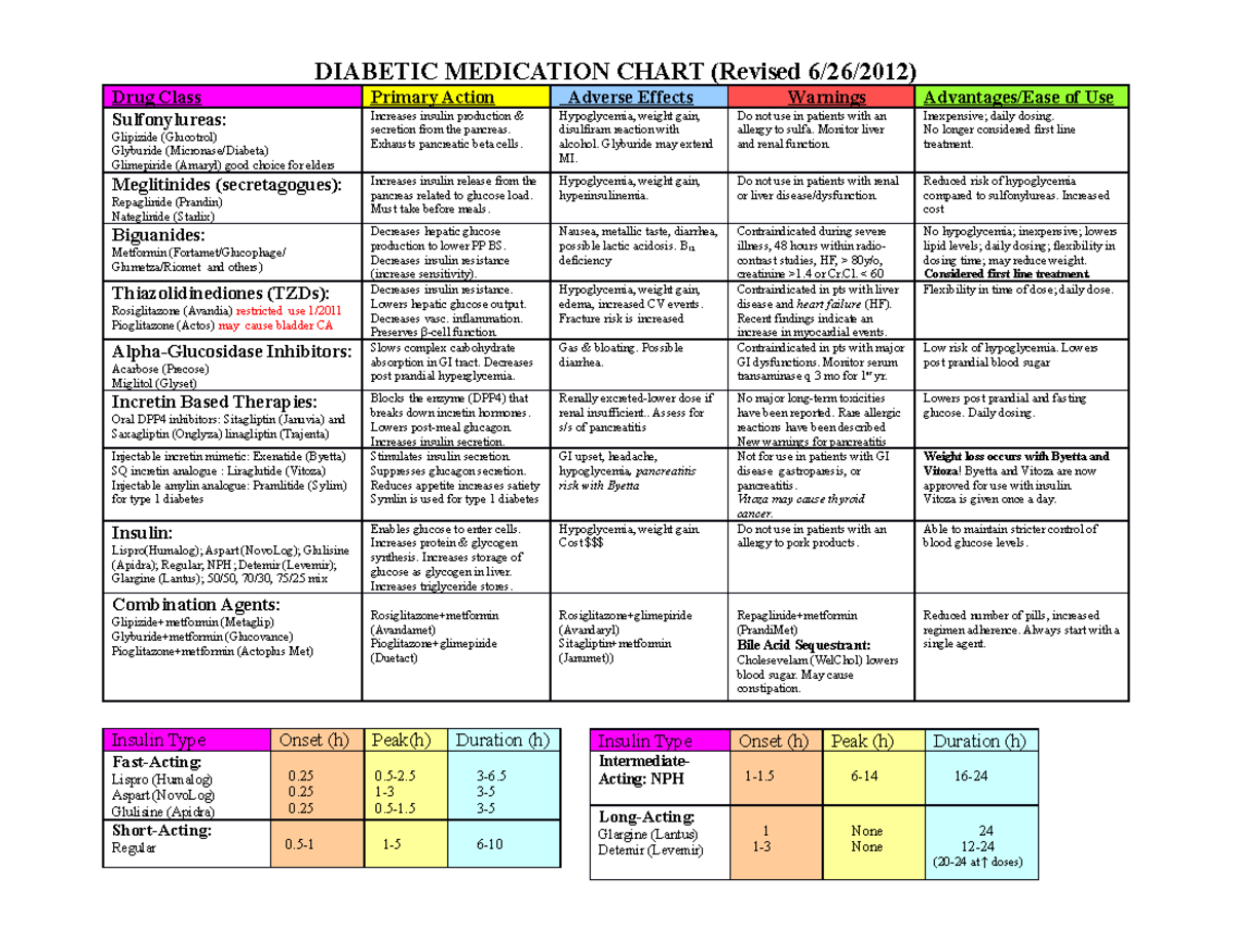 Diabetic Medication Chart Drug Classes Actions Adverse Effects And 