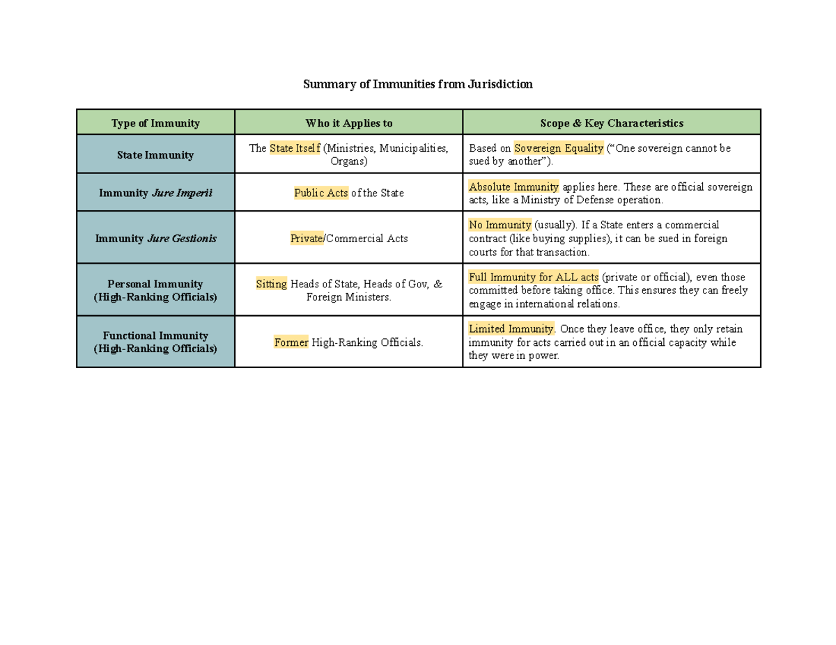 International Law - Types of Immunities Overview (IL 101) - Studeersnel