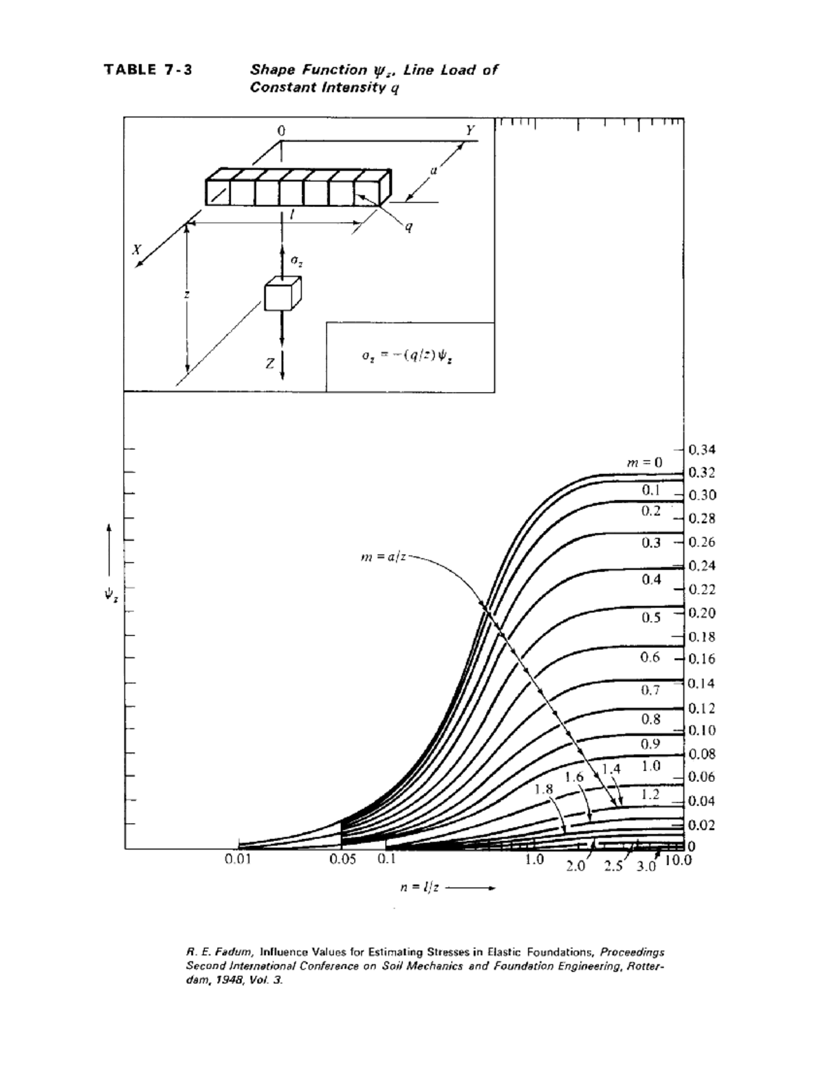 Influence of Line Load on Elastic Foundations - Fadum Graphs - Studocu