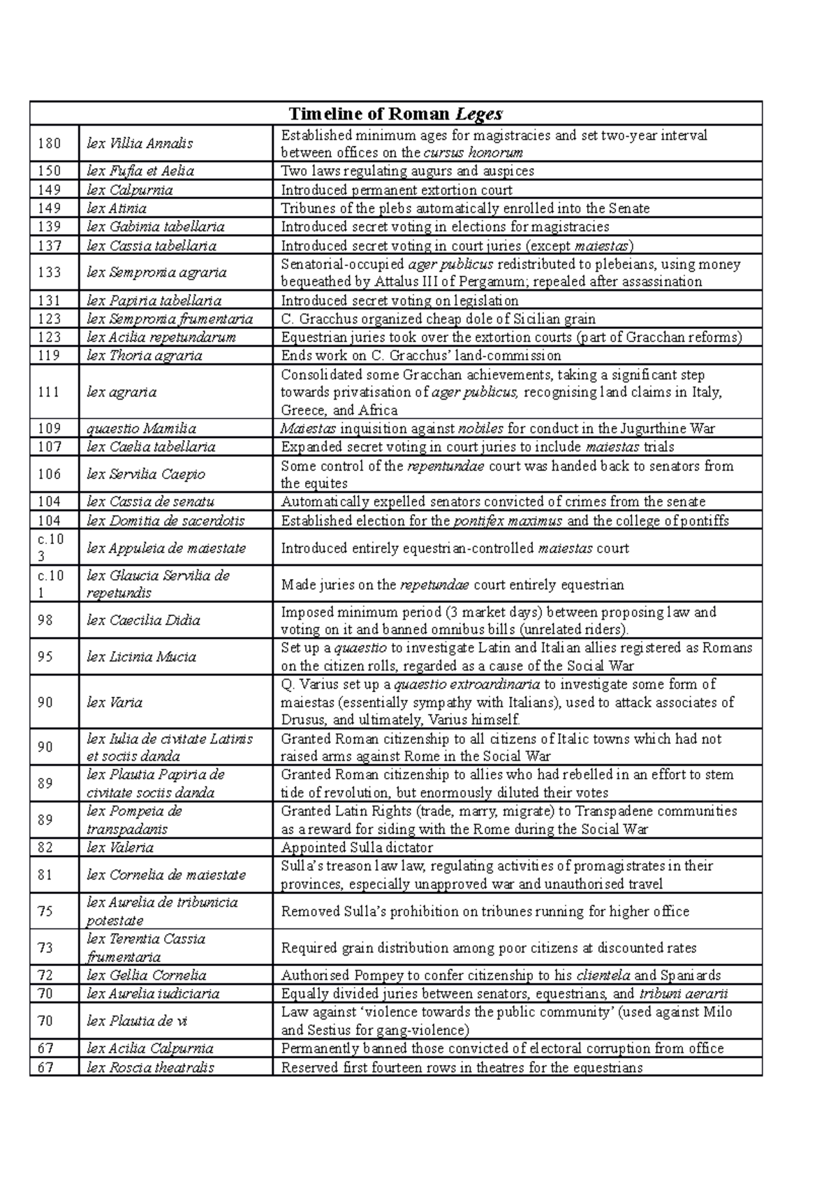 Timeline of Key Roman Leges: A Study Guide for Law 101 - Studocu