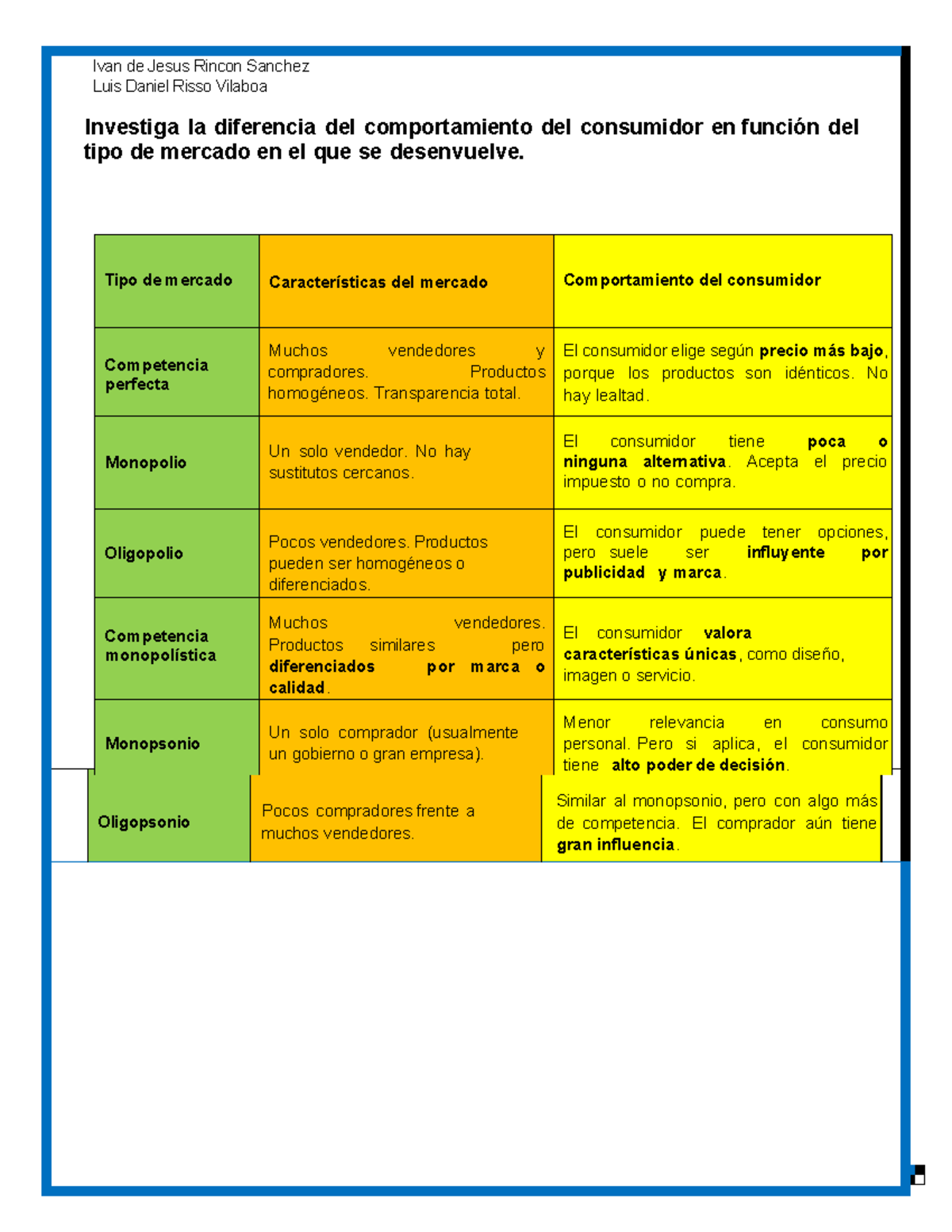 Tipos de Mercado y Comportamiento del Consumidor: Resumen Análisis ...