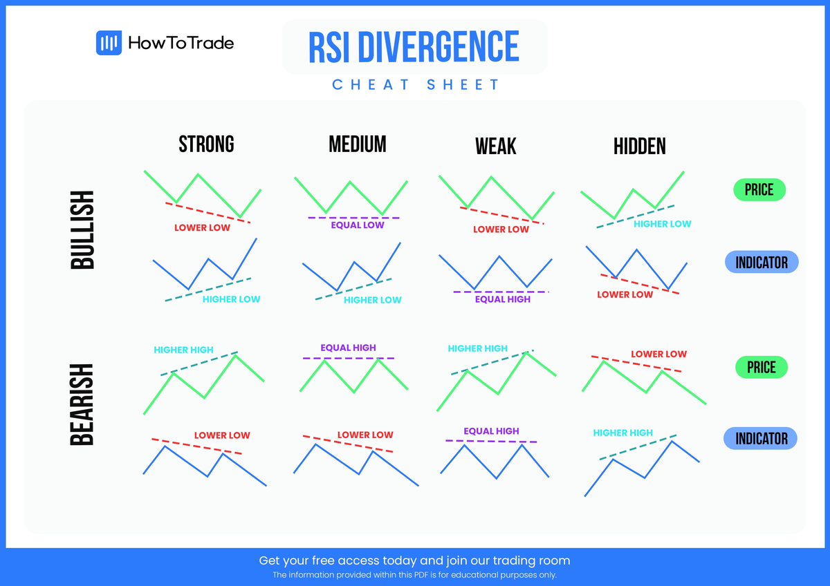 RSI Divergence Trading Cheat Sheet: Strong, Medium, Weak, Hidden - Studocu