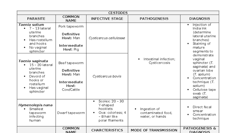 Cestodes and Trematodes Overview - MDCMendoza.RMT.2023 - Studocu