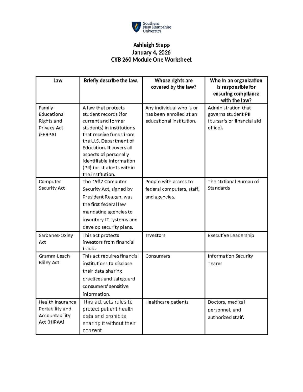 CYB 260 Module One Worksheet: Overview of Key Privacy Laws - Studocu