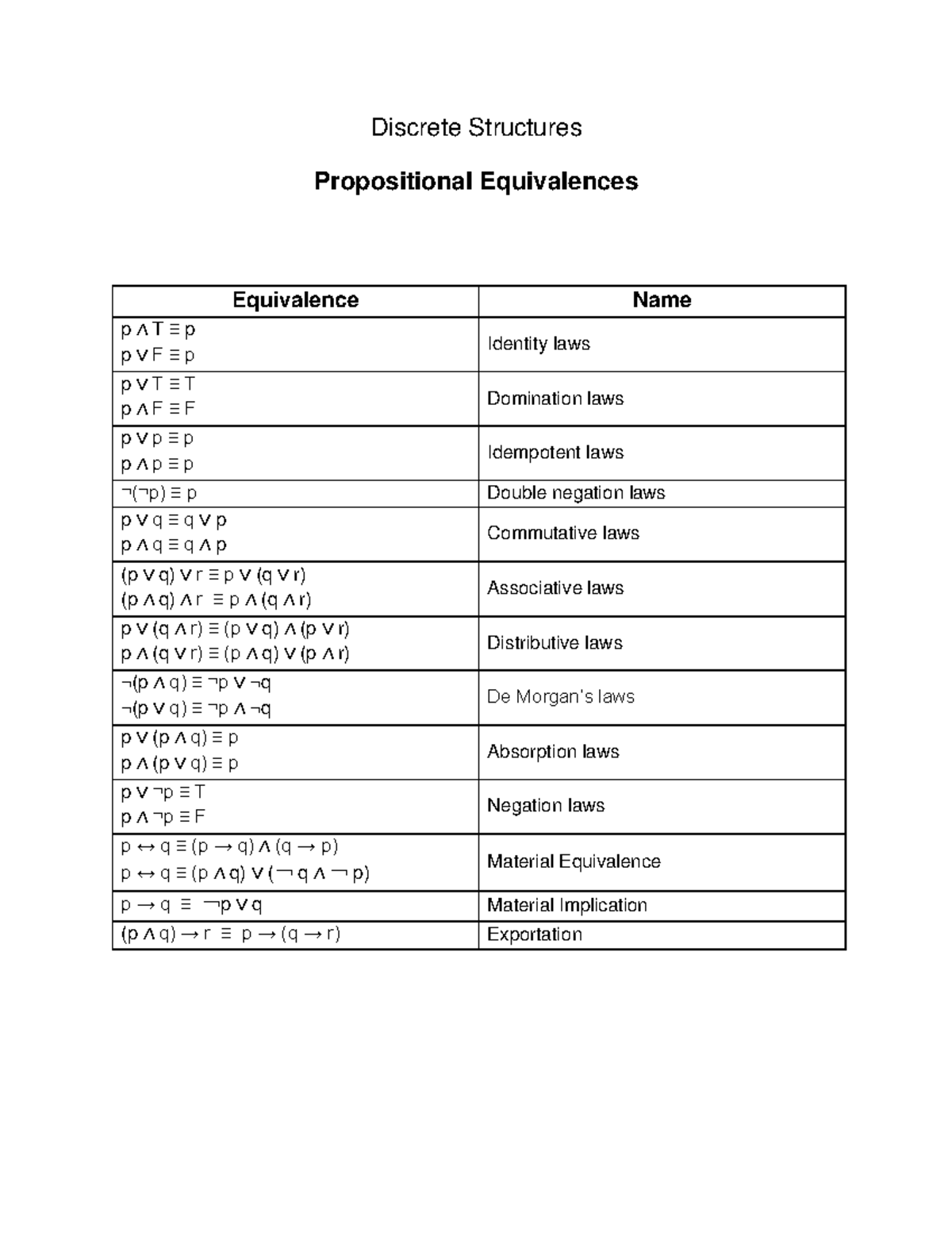 Propositional Equivalences - Discrete Structures Propositional ...