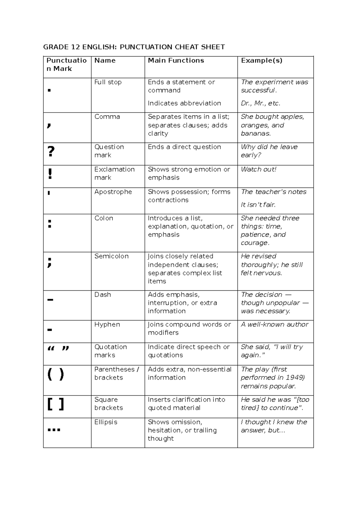GRADE 12 ENGLISH: PUNCTUATION CHEAT SHEET & FUNCTIONS - Studocu