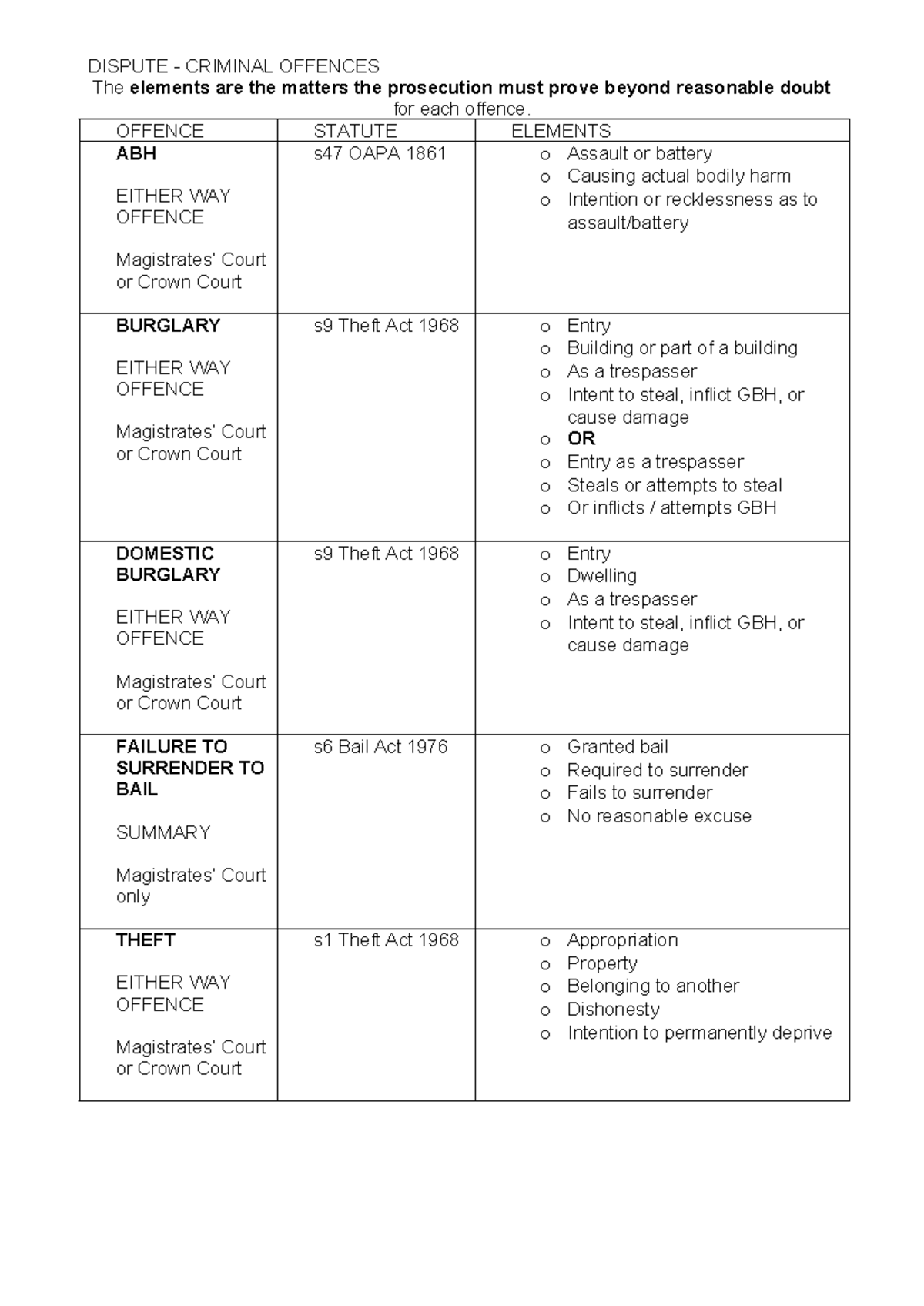 Criminal Offences Table: Key Elements & Statutes - Studocu