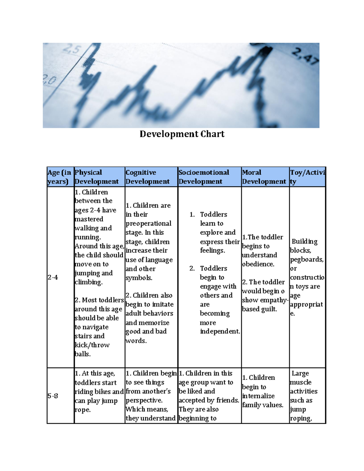 Developmental Chart - Development Chart Age (in years) Physical ...