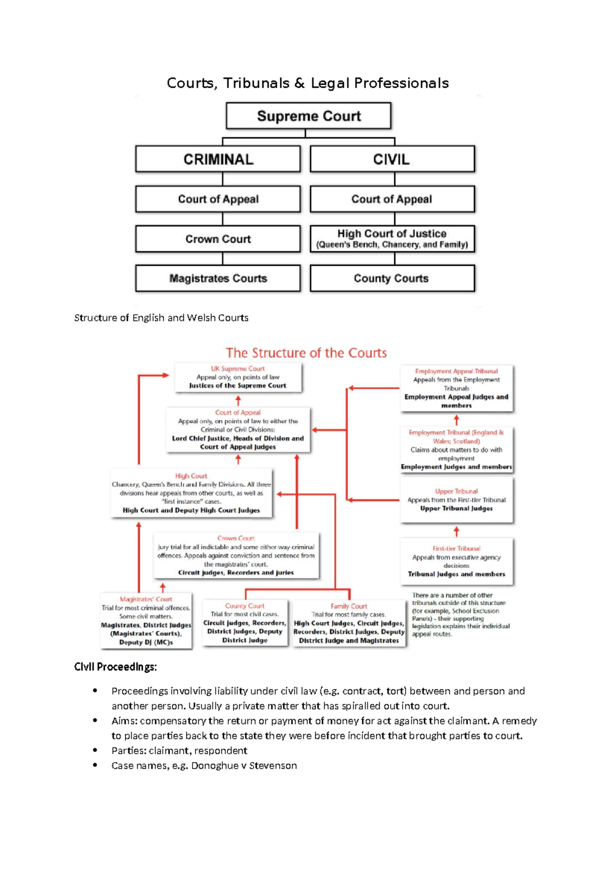 Courts Tribunals Legal Professionals Structure Of English Welsh