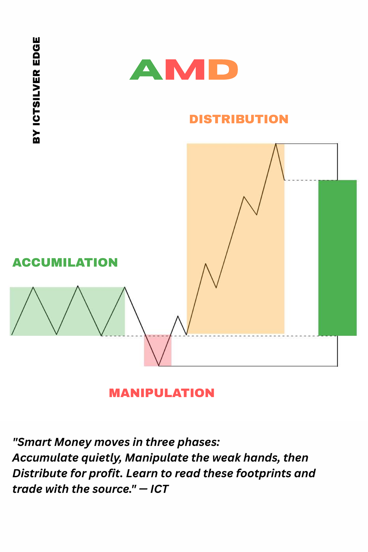 ICTSILVER EDGE: Understanding AMD Distribution & Accumulation - Studocu