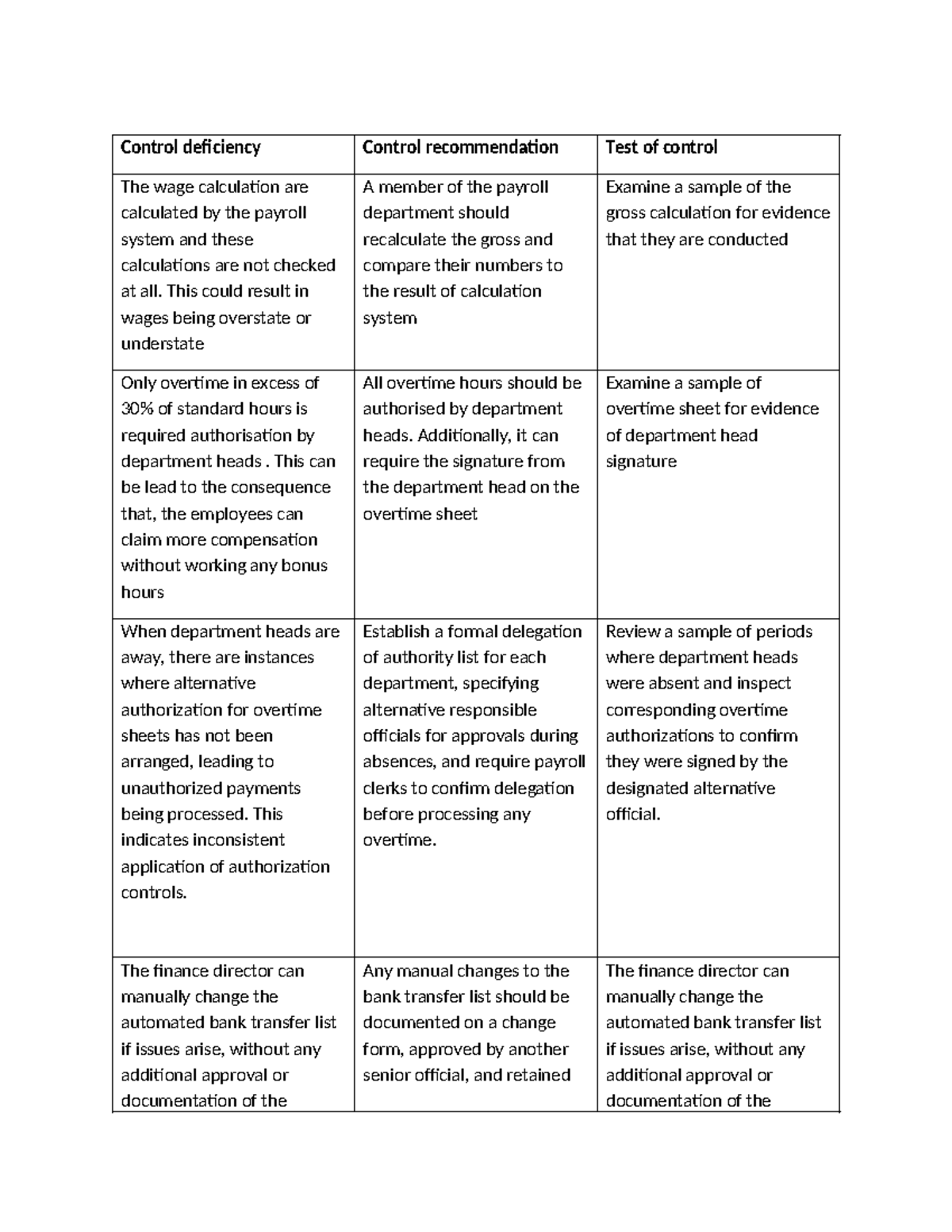Control Deficiencies and Recommendations for Payroll System Audit - Studocu