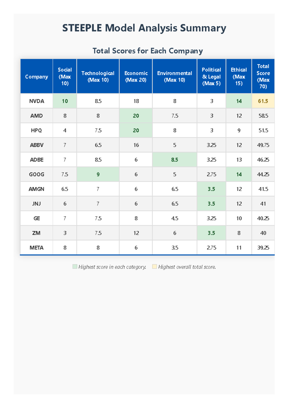 STEEPLE Model Analysis: Company Scores Summary - Studocu