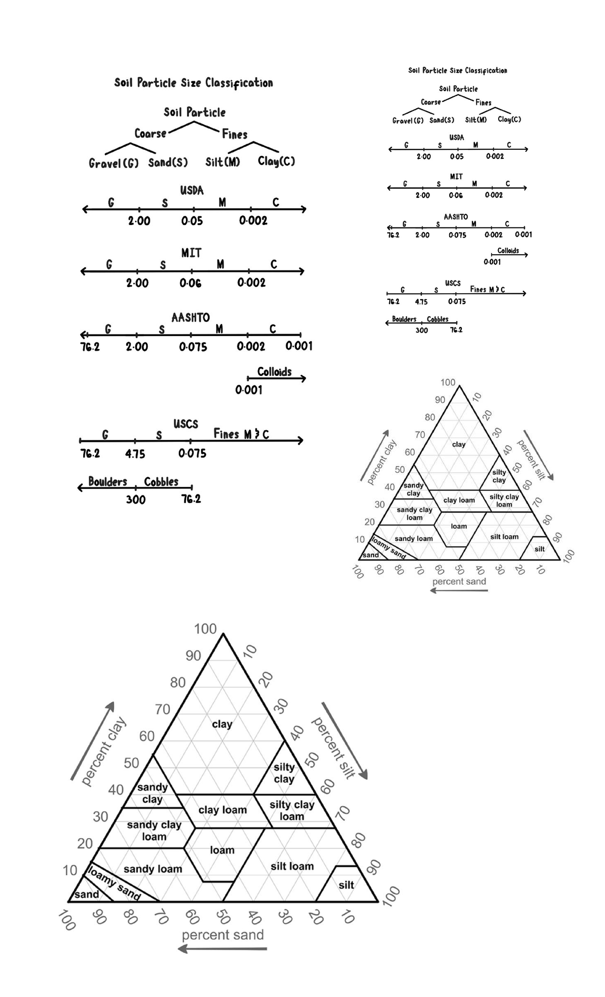 Soil Particle Size Classification Notes (Course Code: MIT 005) - Studocu