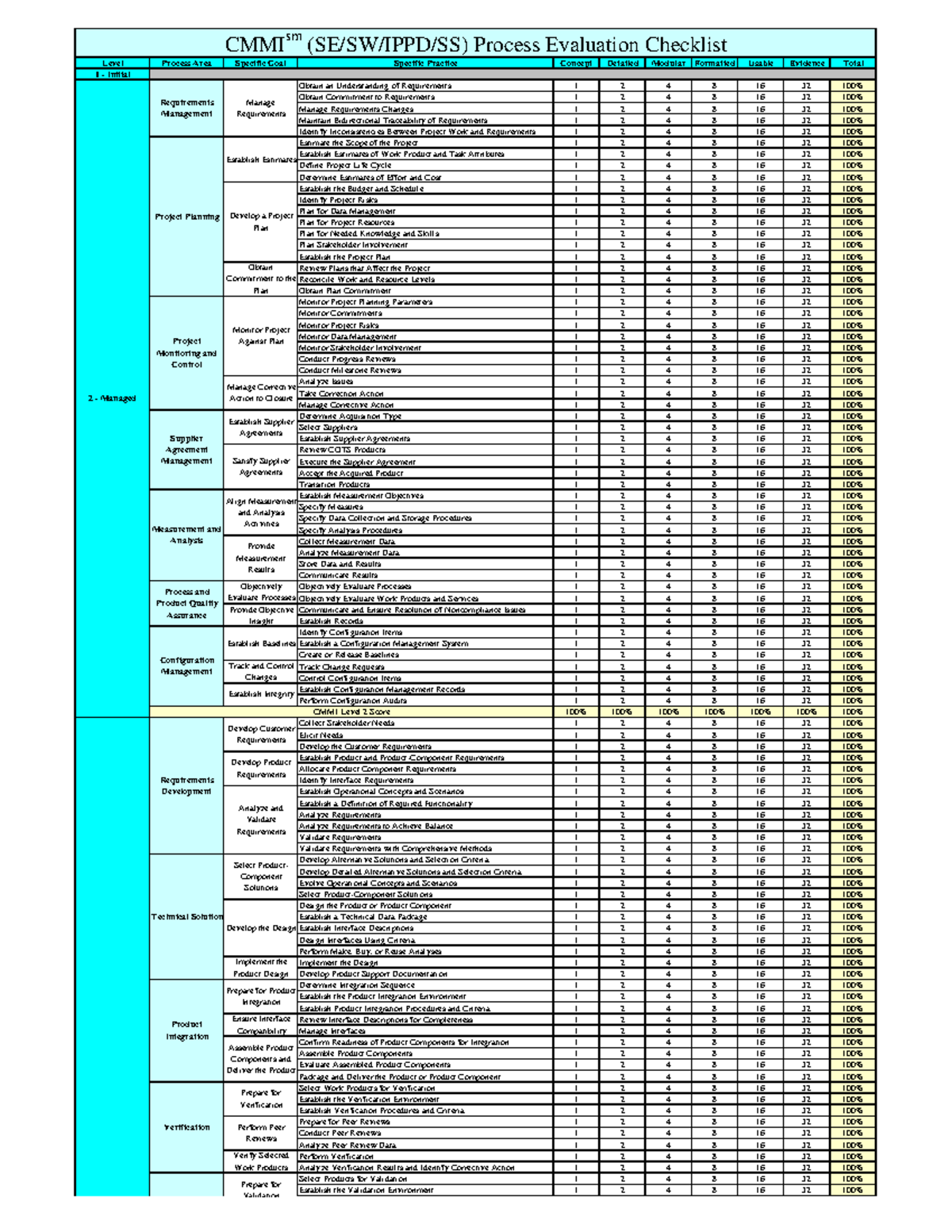 CMMI SE/SW/IPPD/SS Process Evaluation Checklist and Scorecard - Studocu