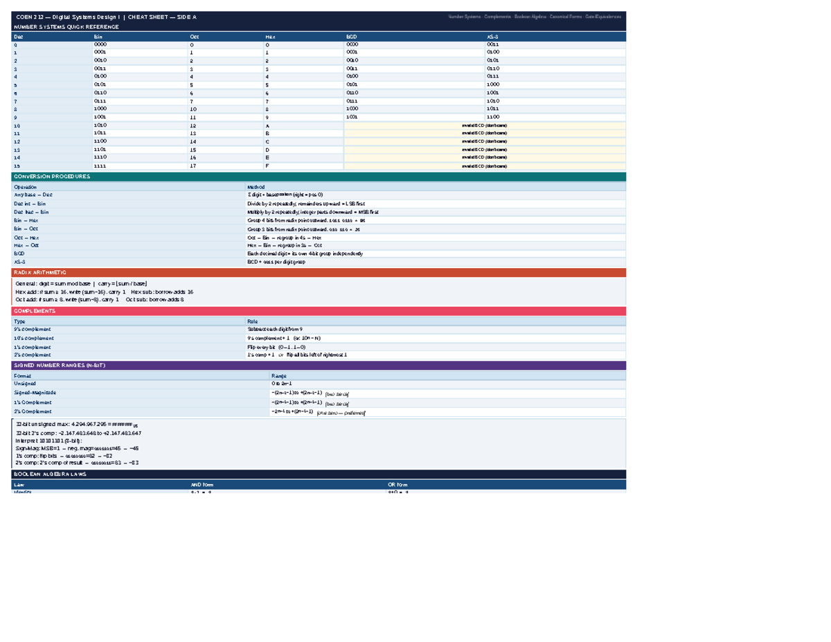 COEN 212 Digital Systems Design I Cheat Sheet: Number Systems & More ...