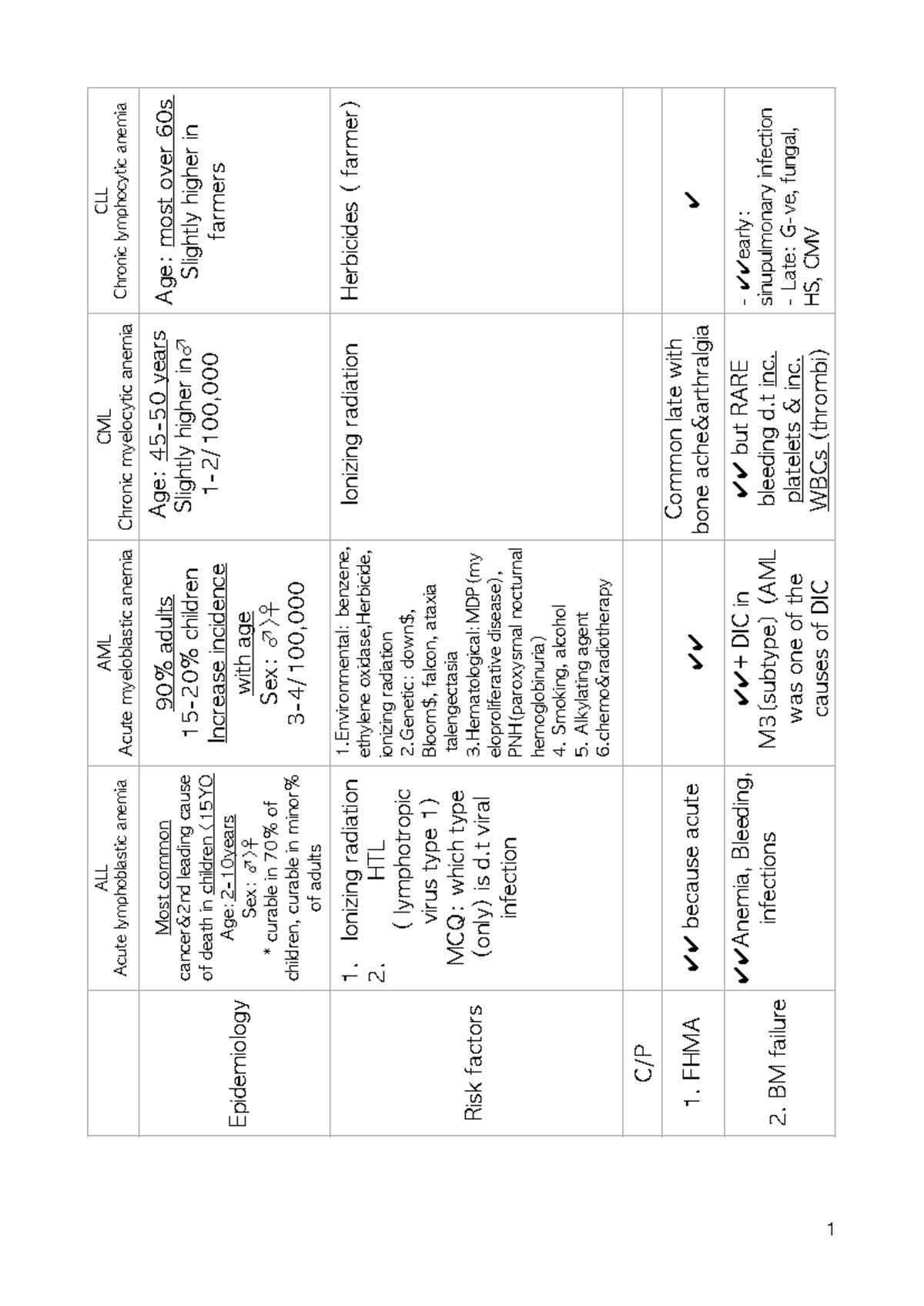 Leukemia and Lymphoma: Malignancy Lecture Notes (FHMA) - Studocu