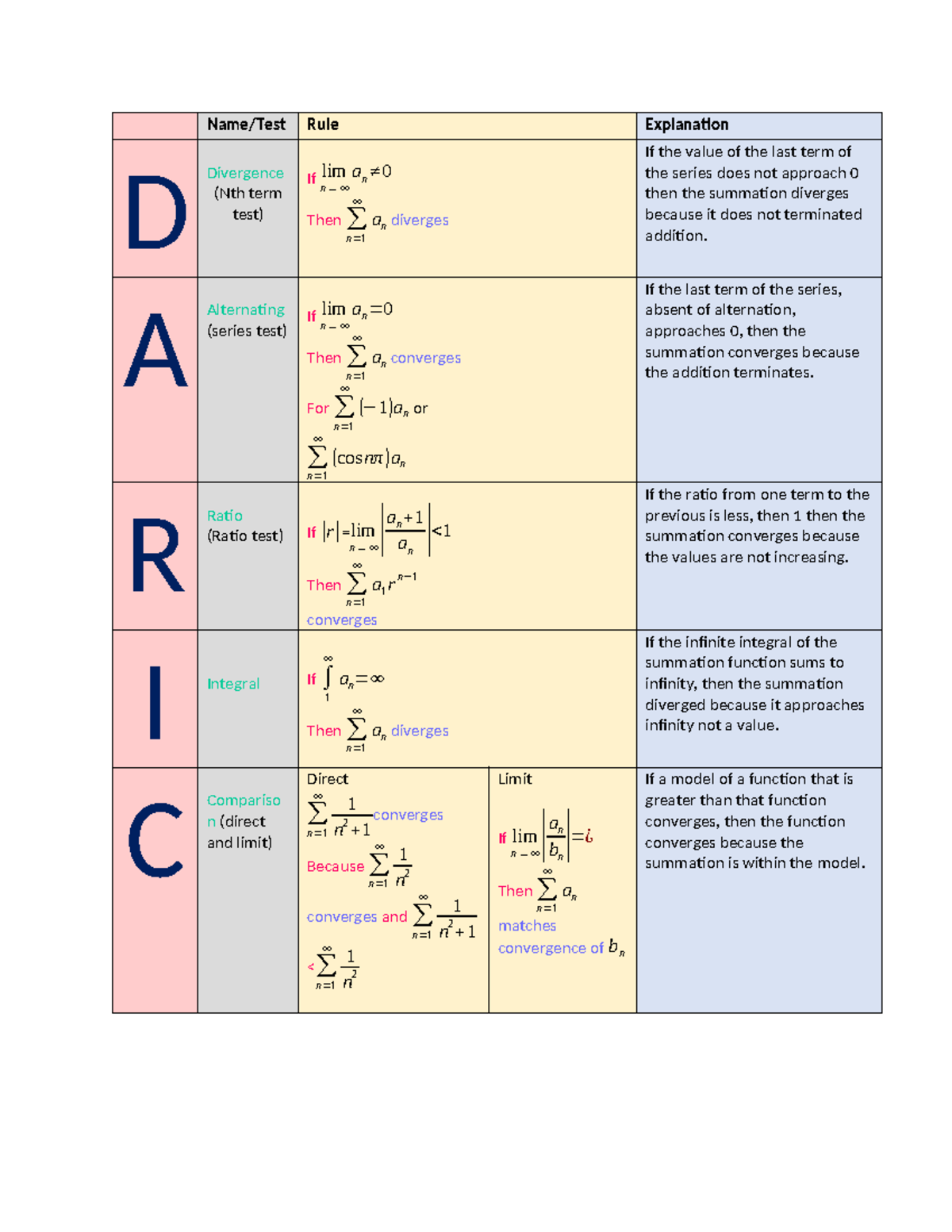Daric Sheet - Name/Test Rule Explanation D Divergence (Nth term test ...