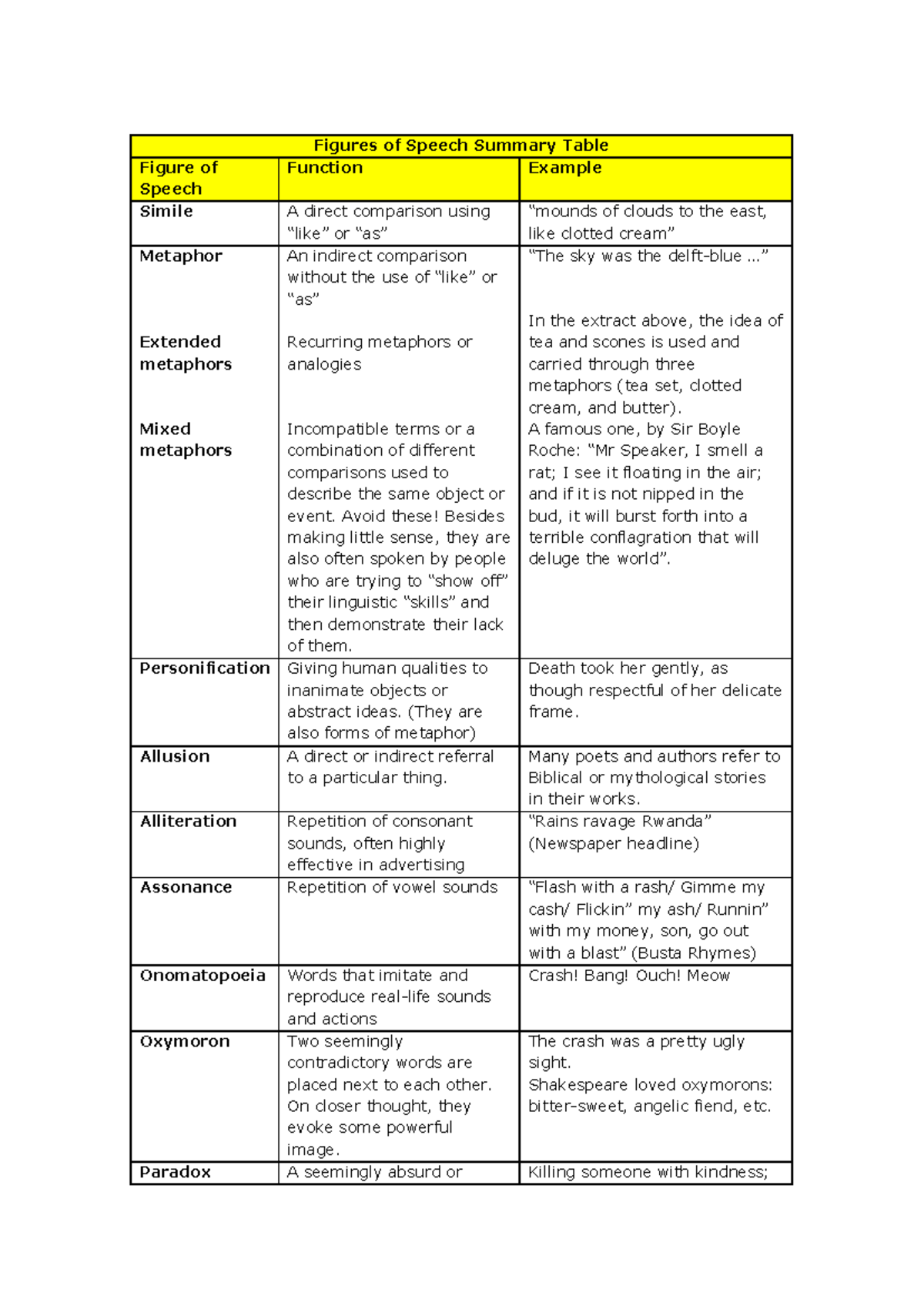 ENED5111 Figures of Speech Summary and Examples Table - Studocu