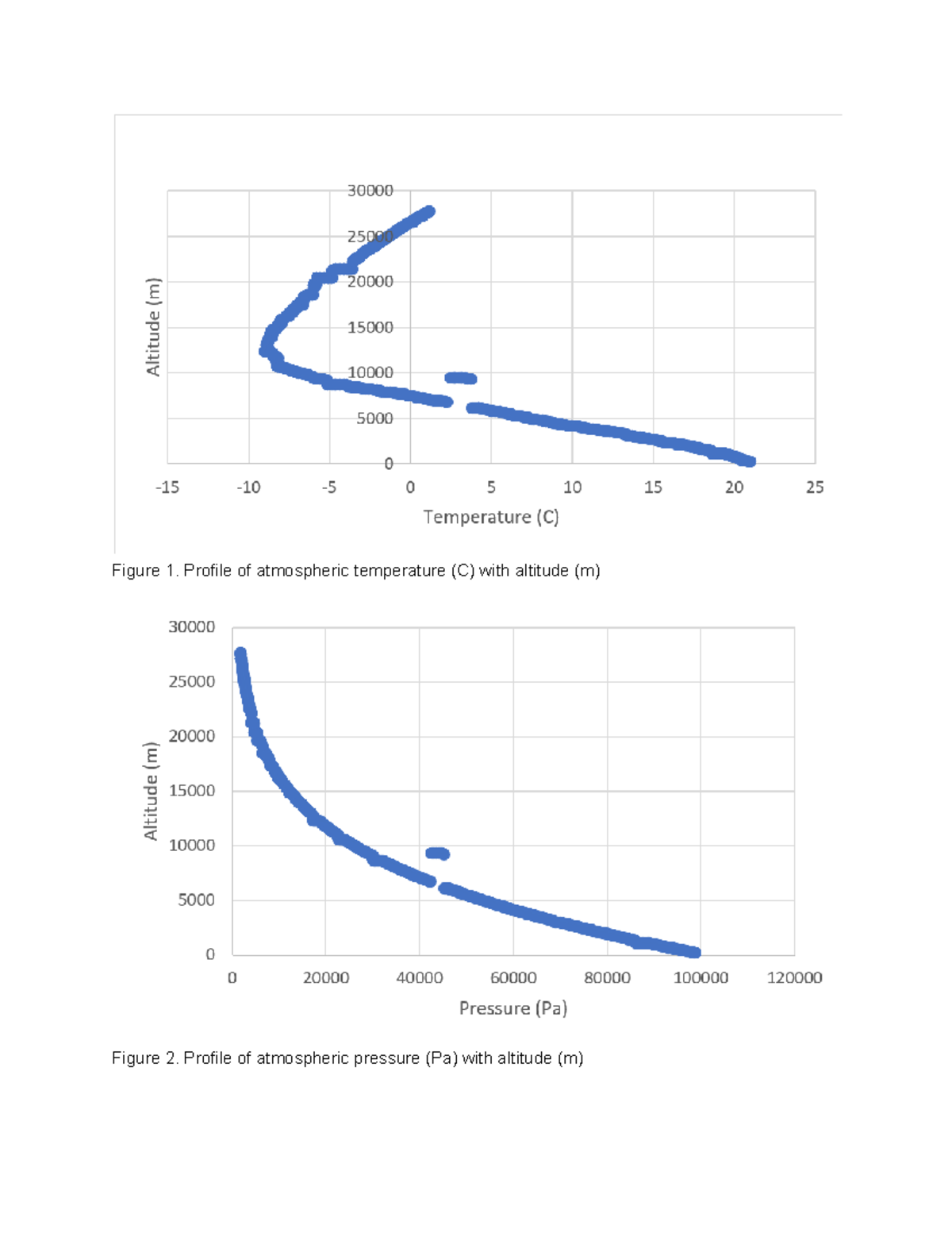 lab 1 graphs/diagrams - GEOG 121 - Figure 1. Profile of atmospheric ...