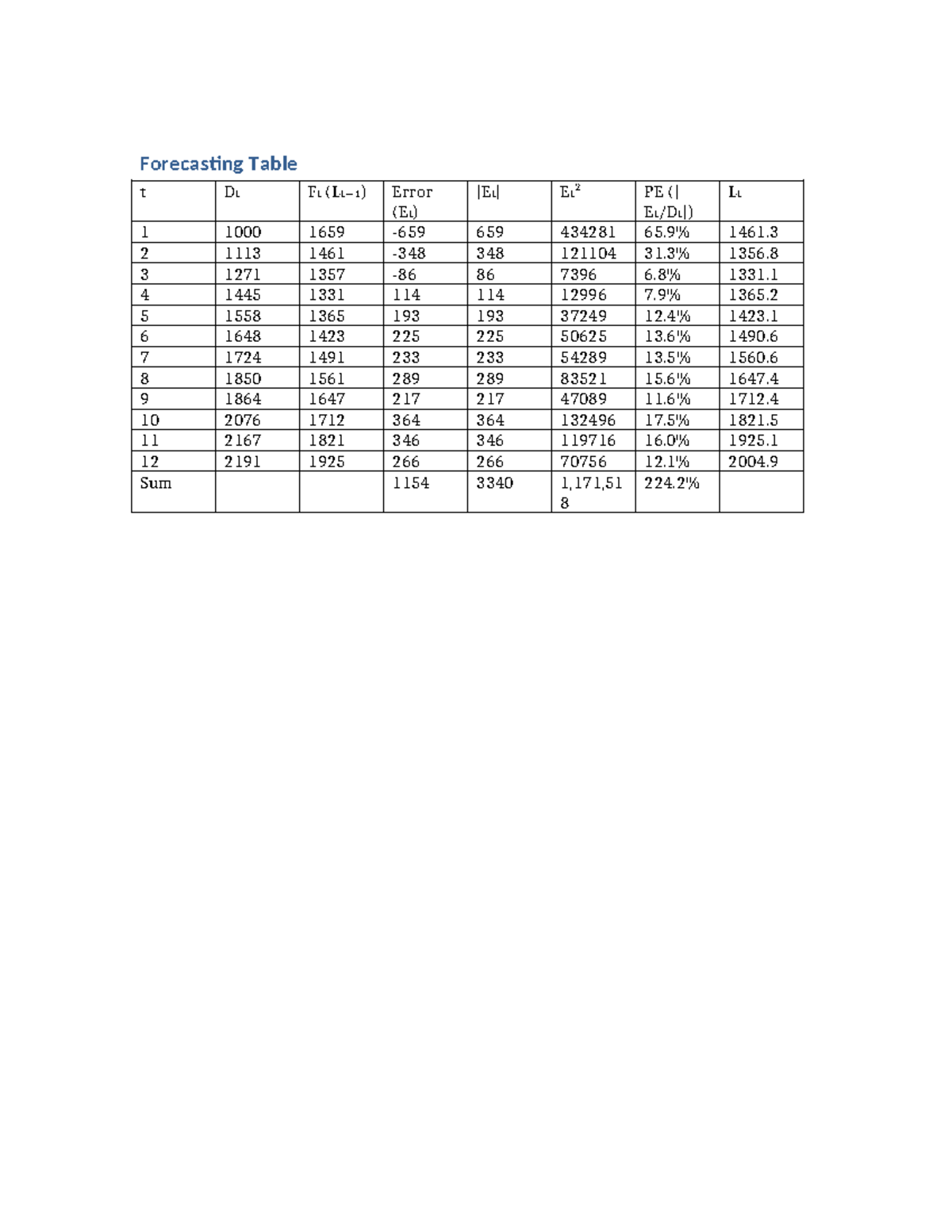 Forecast Table Lt - kjhsdfli - Forecasting Table t Dₜ F (Lₜ ₜ₋₁) Error ...