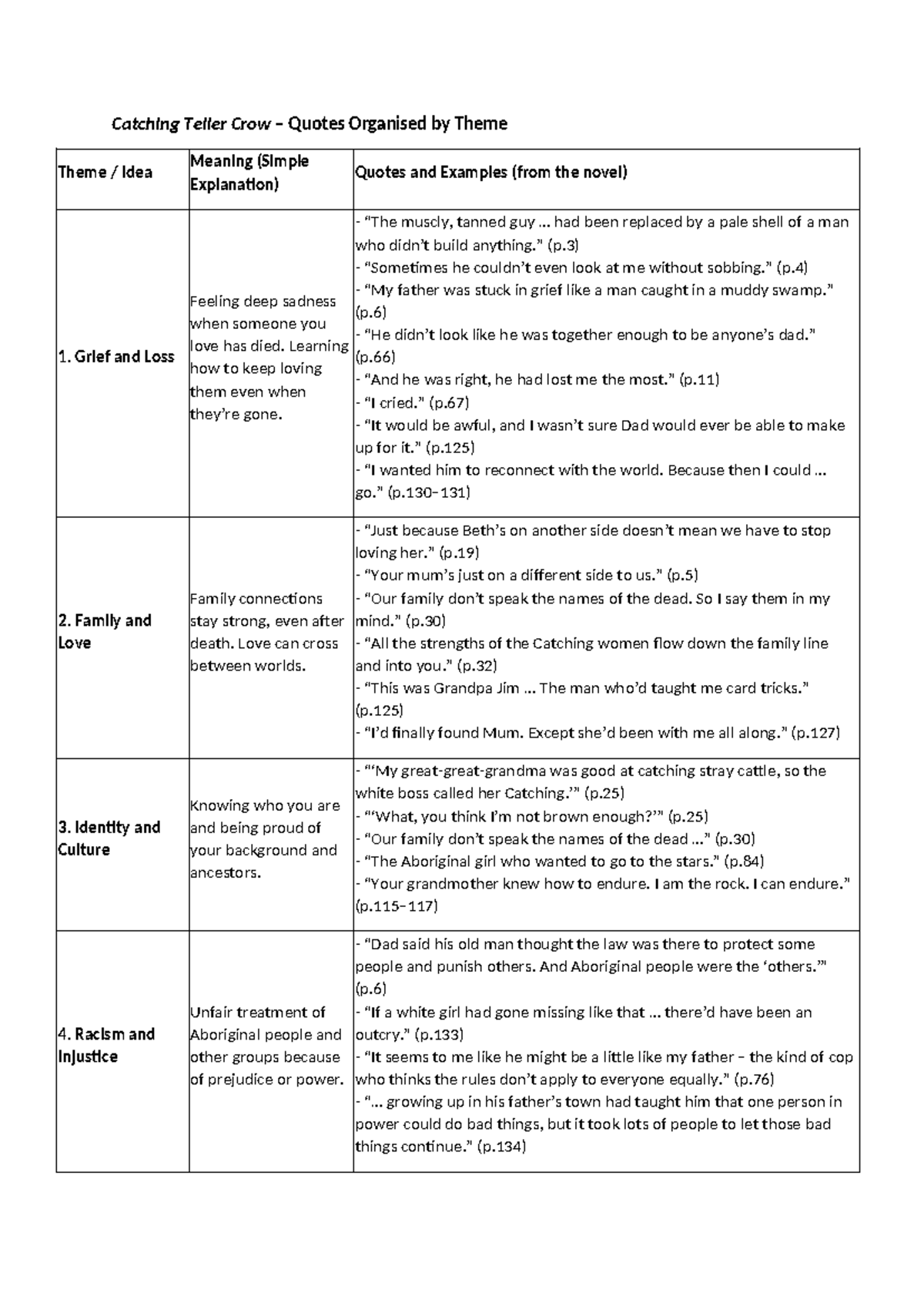 Catching Teller Crow (ENG101) – Thematic Quotes & Analysis - Studocu