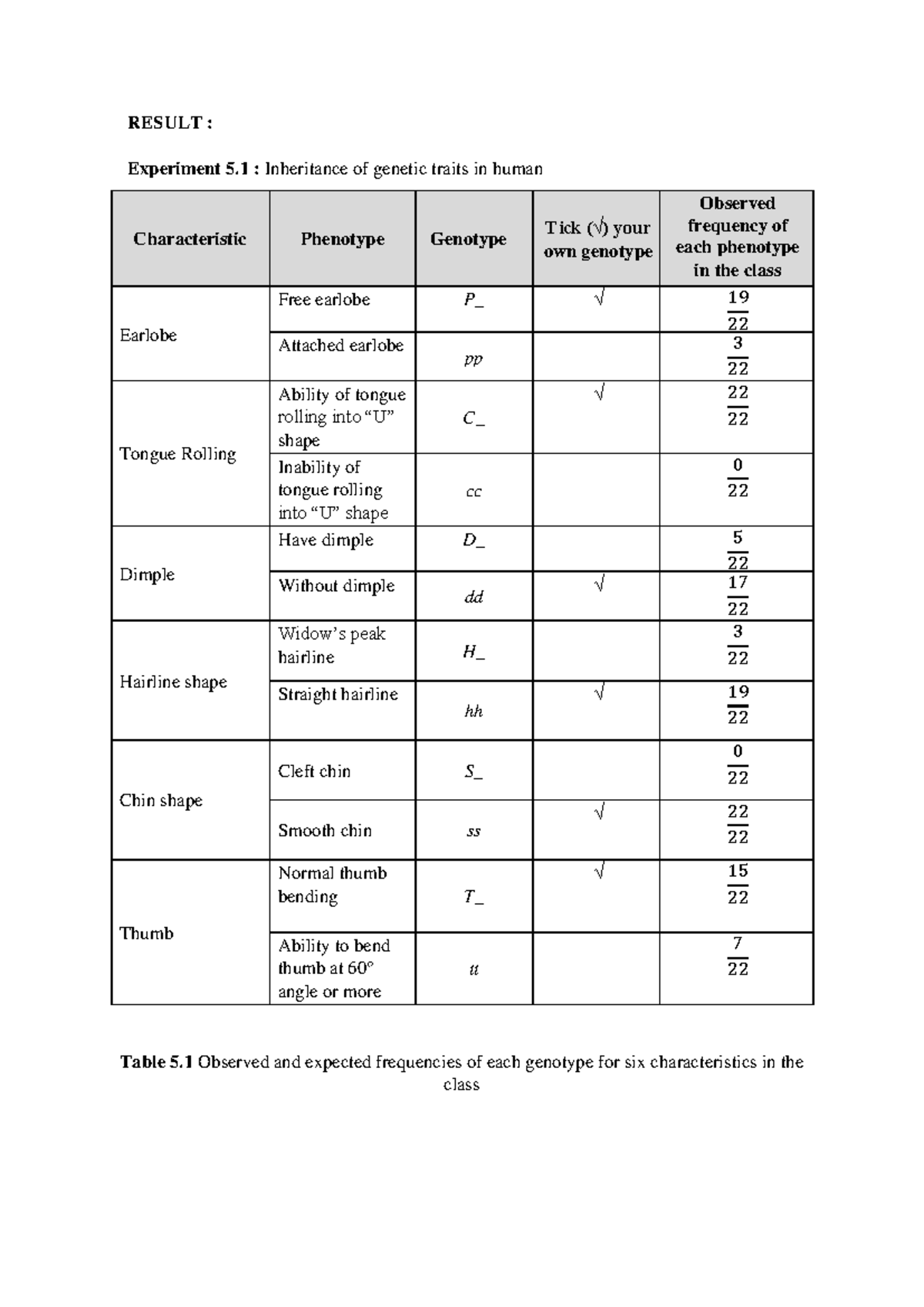 DOC-20241009-WA0045 - Lab Report on Human Genetic Traits Analysis - Studocu