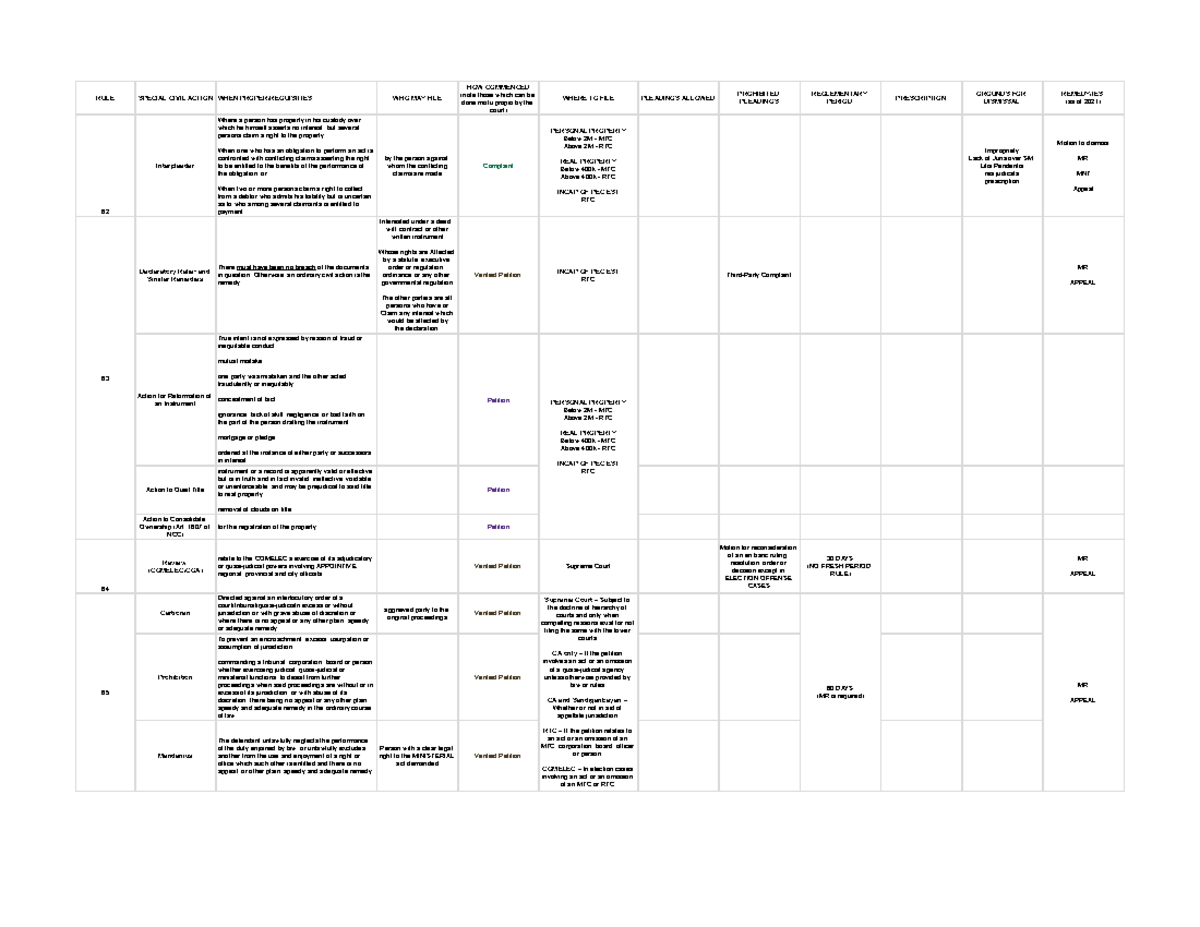 Special Civil Actions Matrix: Filing, Pleadings, and Procedures - Studocu