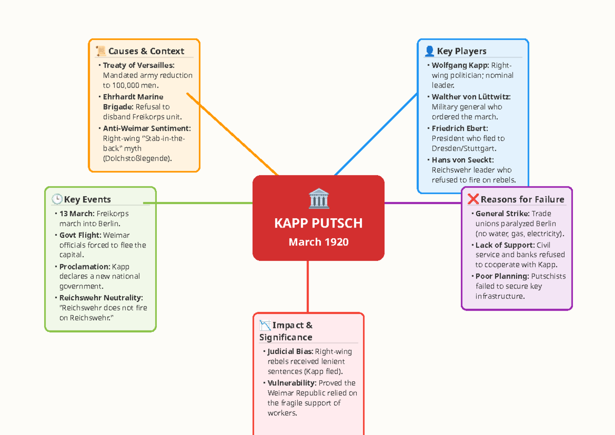 Kapp Putsch (1920) Detailed Mind Map: Causes, Key Players & Impact ...