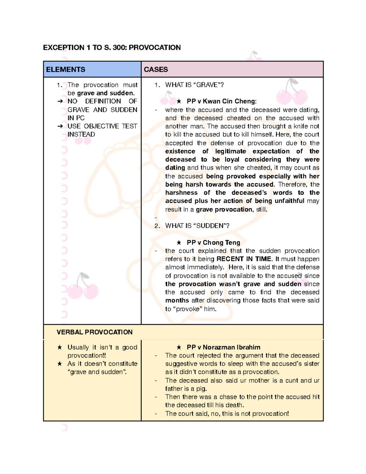 LAW555 Notes on Provocation & Sudden Fight Analysis - Studocu