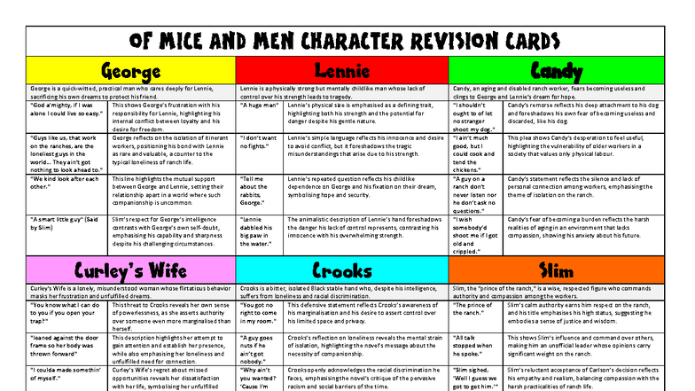 Of Mice and Men Character Analysis Revision Cards - Studocu