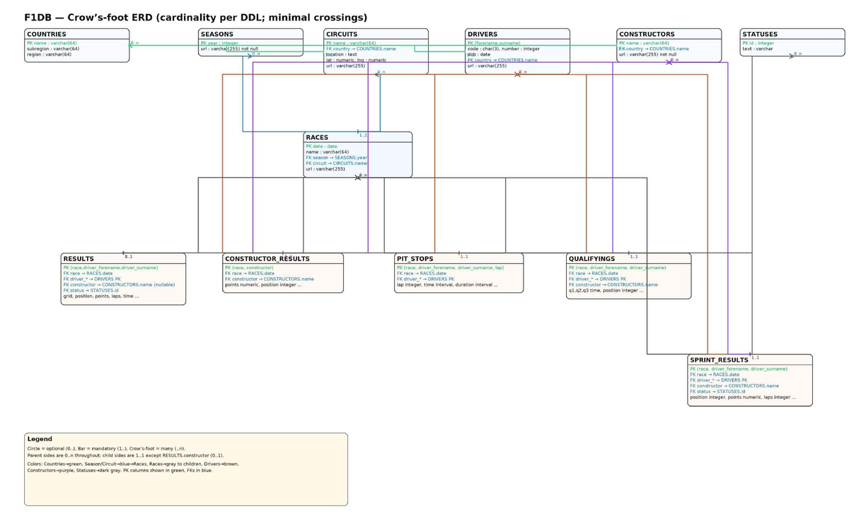 F1DB ERD Diagram: Crow's Foot Notation for Entities and Relationships ...