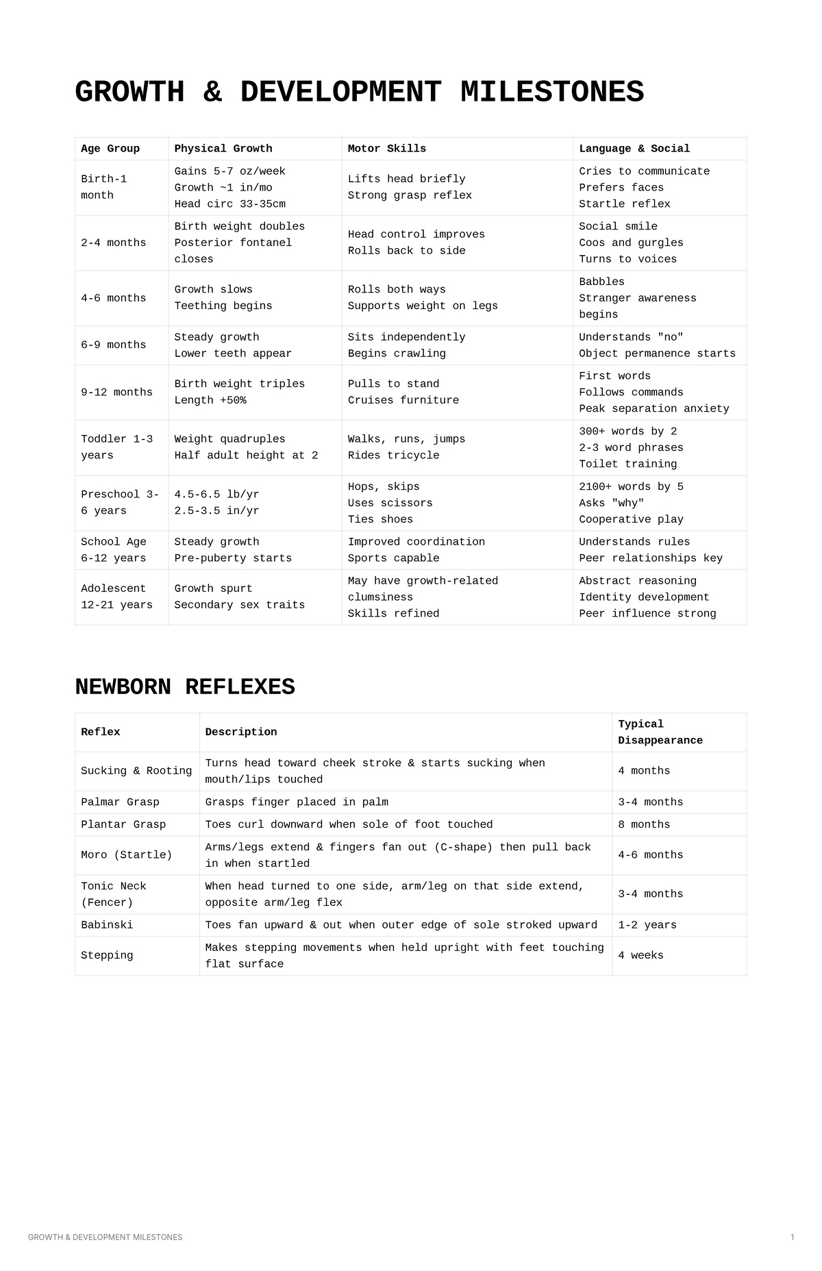Growth & Development Milestones Overview for Age Groups - GROWTH ...