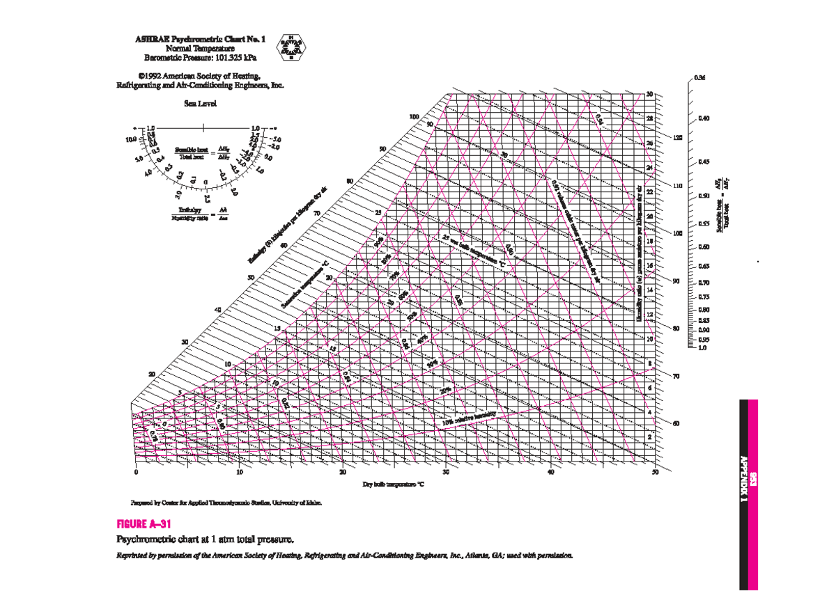 ASHRAE Psychrometric Chart No. 1 - Normal Temp & Pressure Analysis ...