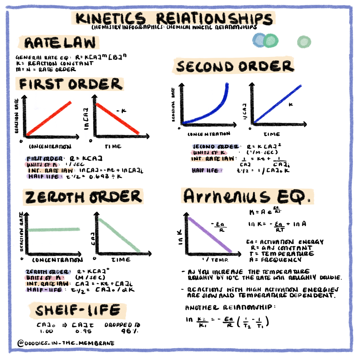 Factors Affecting Reaction Rates
