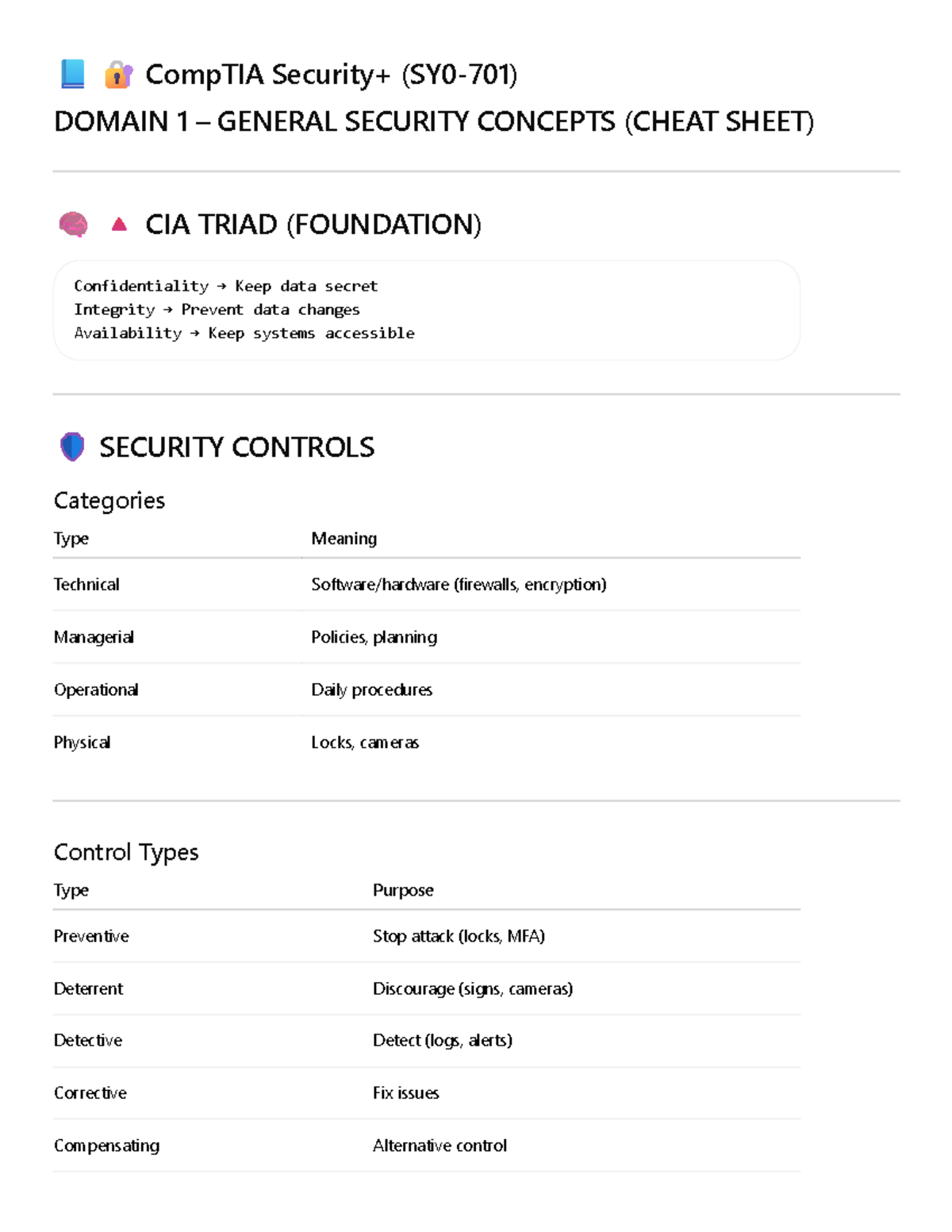 CompTIA Security+ (SY0-701) Domain 1 Cheat Sheet: General Security ...