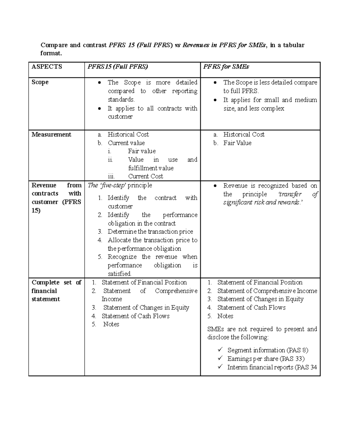 Compare and contrast PFRS 15 - ASPECTS PFRS15 (Full PFRS) PFRS for SMEs ...