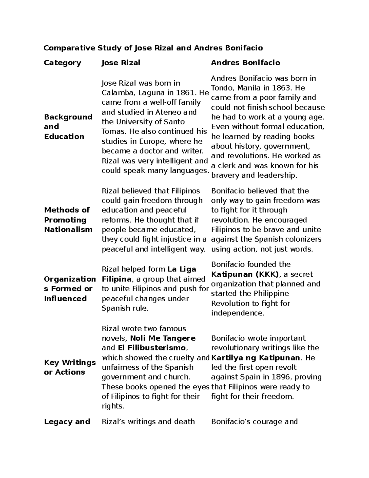 Comparative Study of Jose Rizal and Andres Bonifacio: Key Insights ...