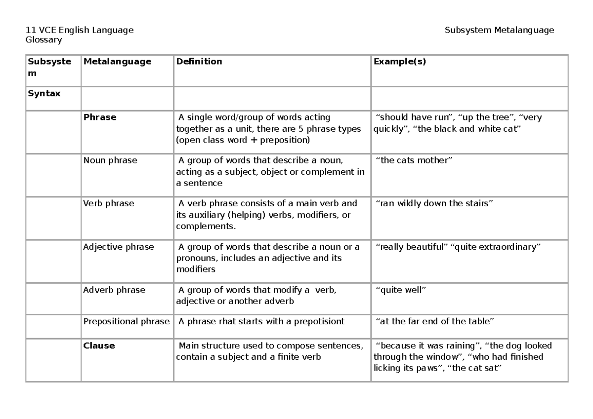 11 VCE English Language Unit 1 Glossary of Metalanguage Terms - Studocu