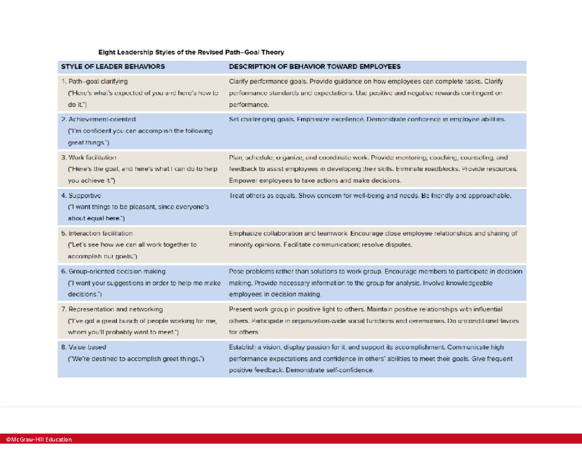 Leadership Styles in Path-Goal Theory - Studocu