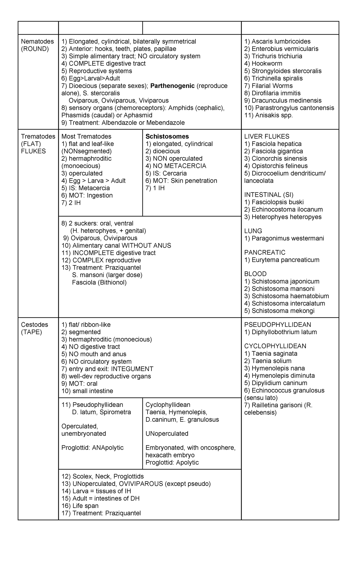 Parasitology Guide: Helminth Classification (PARA 101) - Studocu