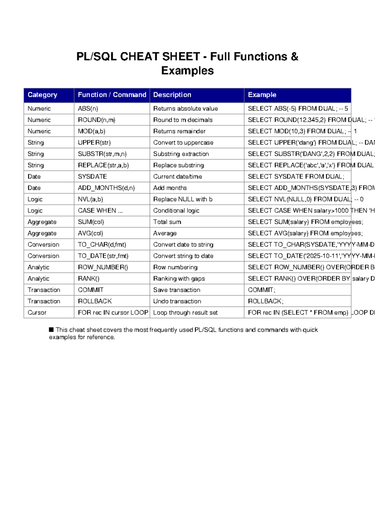 PLSQL Cheat Sheet: Common Functions & Commands Examples - Studocu