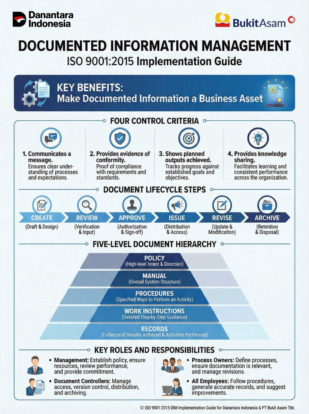 ISO 9001:2015 DIM Implementation Guide for Danantara Indonesia - Studocu