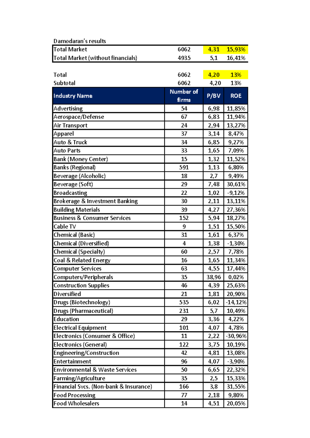 Price and Value to Book Ratio by Sector (US) Analysis - Studocu