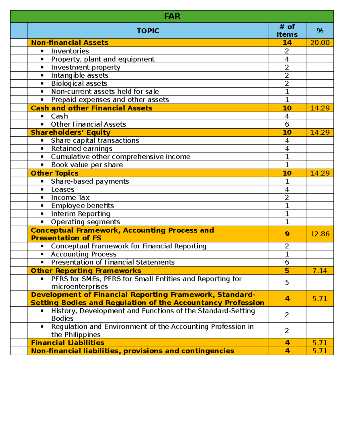 FAR 2023: Comprehensive Overview of Financial Reporting & Accounting ...