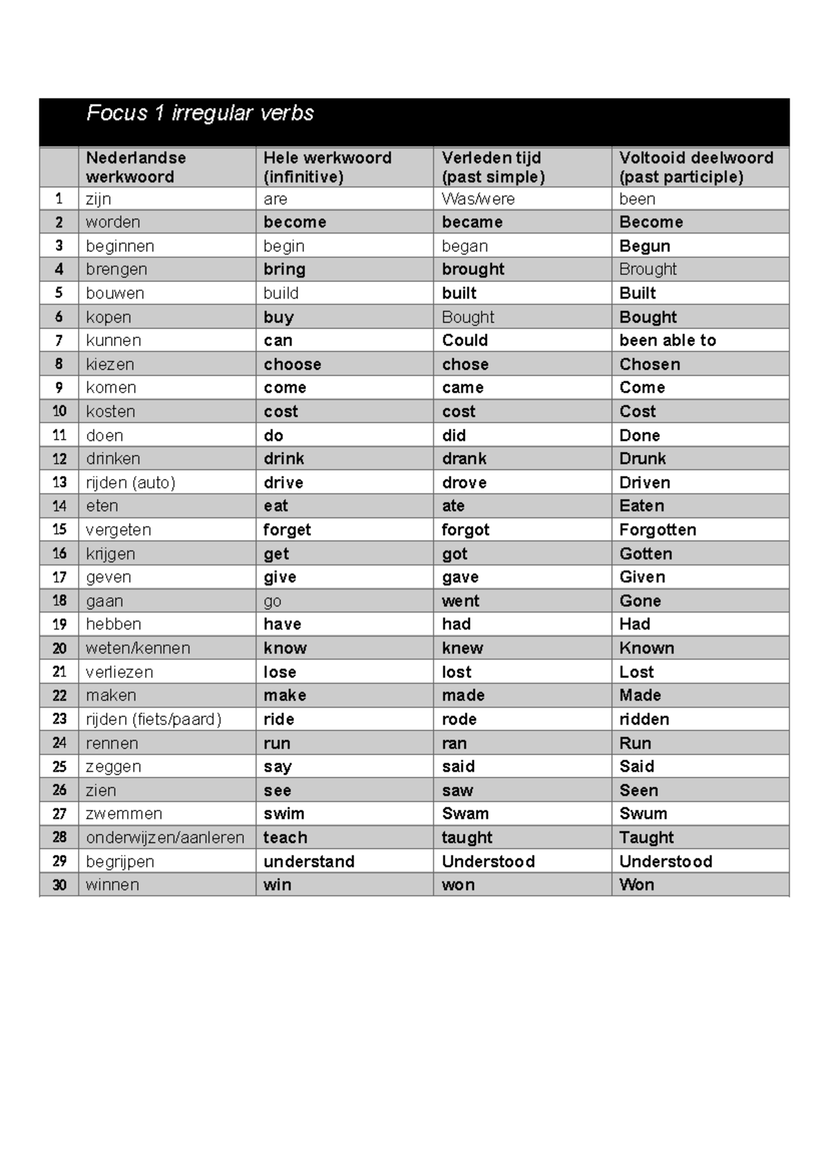 Focus 1: Irregular Verbs Overview and Conjugation Guide - Studeersnel